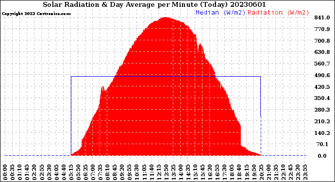 Milwaukee Weather Solar Radiation<br>& Day Average<br>per Minute<br>(Today)