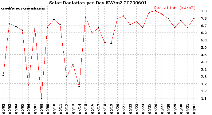 Milwaukee Weather Solar Radiation<br>per Day KW/m2