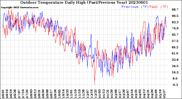 Milwaukee Weather Outdoor Temperature<br>Daily High<br>(Past/Previous Year)