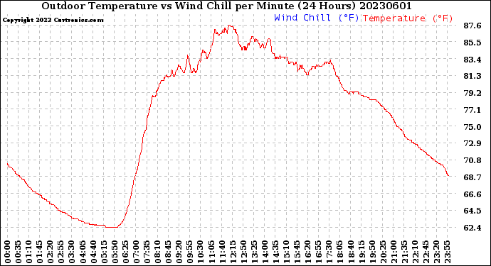 Milwaukee Weather Outdoor Temperature<br>vs Wind Chill<br>per Minute<br>(24 Hours)