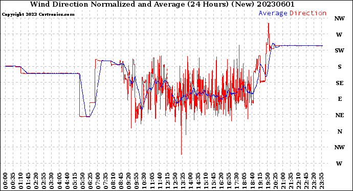 Milwaukee Weather Wind Direction<br>Normalized and Average<br>(24 Hours) (New)
