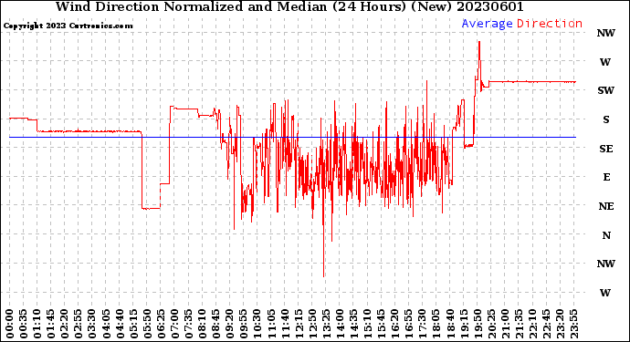 Milwaukee Weather Wind Direction<br>Normalized and Median<br>(24 Hours) (New)