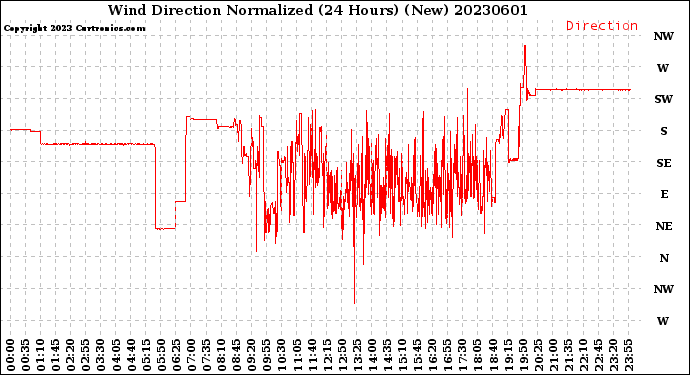 Milwaukee Weather Wind Direction<br>Normalized<br>(24 Hours) (New)