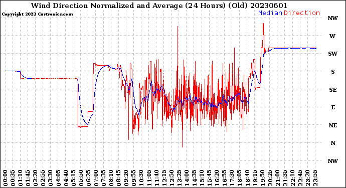 Milwaukee Weather Wind Direction<br>Normalized and Average<br>(24 Hours) (Old)
