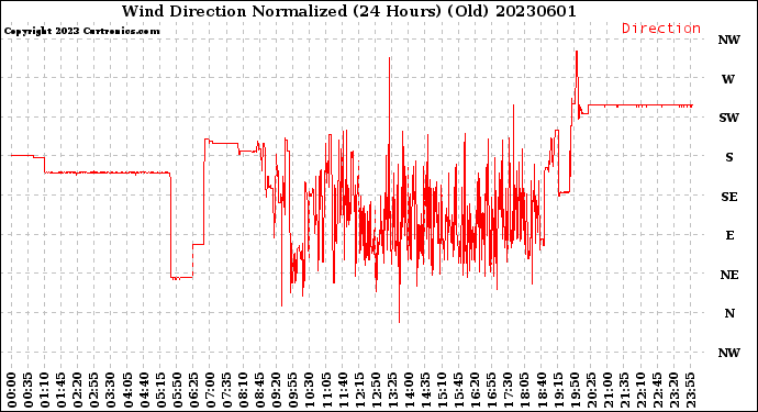 Milwaukee Weather Wind Direction<br>Normalized<br>(24 Hours) (Old)