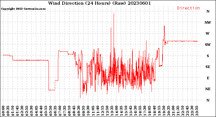 Milwaukee Weather Wind Direction<br>(24 Hours) (Raw)