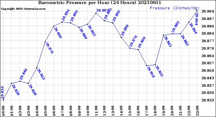 Milwaukee Weather Barometric Pressure<br>per Hour<br>(24 Hours)