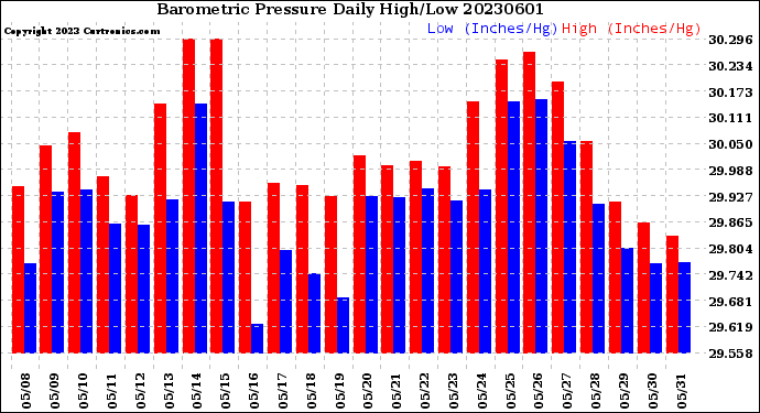 Milwaukee Weather Barometric Pressure<br>Daily High/Low