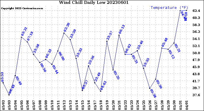Milwaukee Weather Wind Chill<br>Daily Low