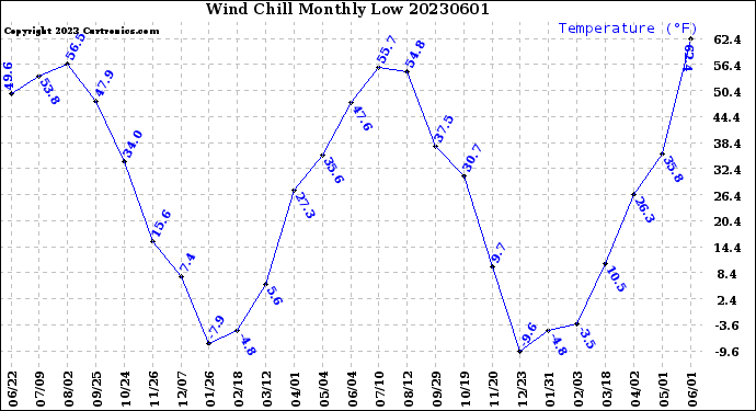 Milwaukee Weather Wind Chill<br>Monthly Low