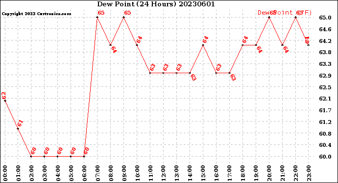 Milwaukee Weather Dew Point<br>(24 Hours)