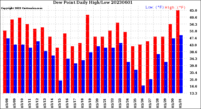 Milwaukee Weather Dew Point<br>Daily High/Low