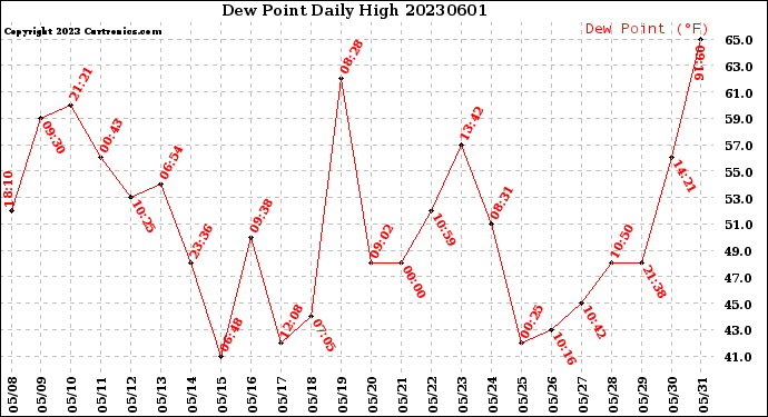 Milwaukee Weather Dew Point<br>Daily High
