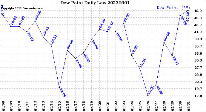 Milwaukee Weather Dew Point<br>Daily Low
