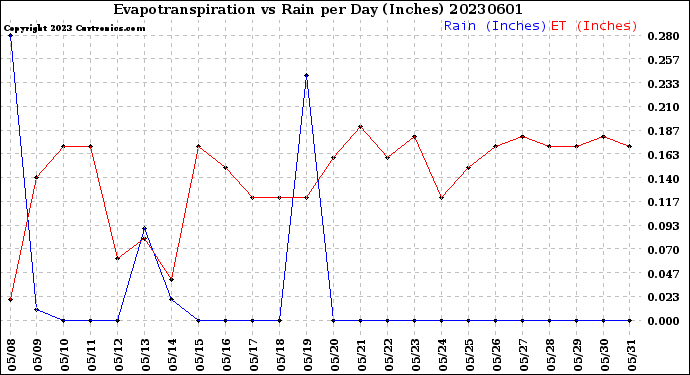 Milwaukee Weather Evapotranspiration<br>vs Rain per Day<br>(Inches)