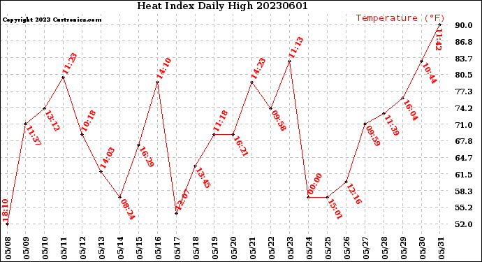 Milwaukee Weather Heat Index<br>Daily High