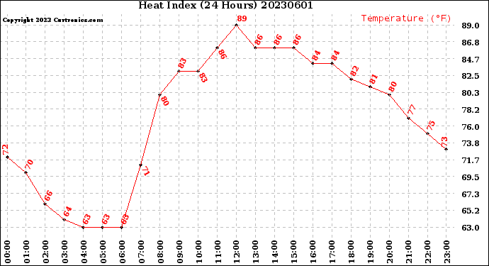 Milwaukee Weather Heat Index<br>(24 Hours)