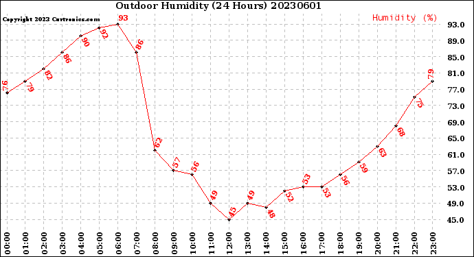 Milwaukee Weather Outdoor Humidity<br>(24 Hours)