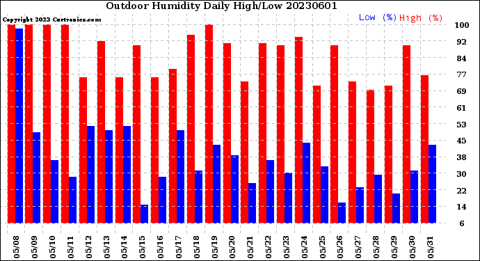 Milwaukee Weather Outdoor Humidity<br>Daily High/Low