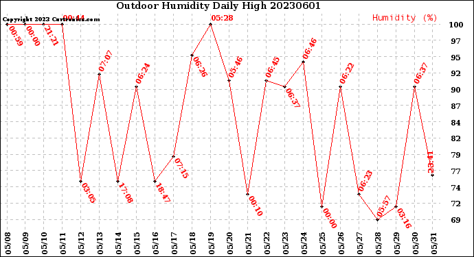 Milwaukee Weather Outdoor Humidity<br>Daily High