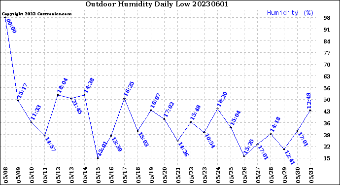 Milwaukee Weather Outdoor Humidity<br>Daily Low