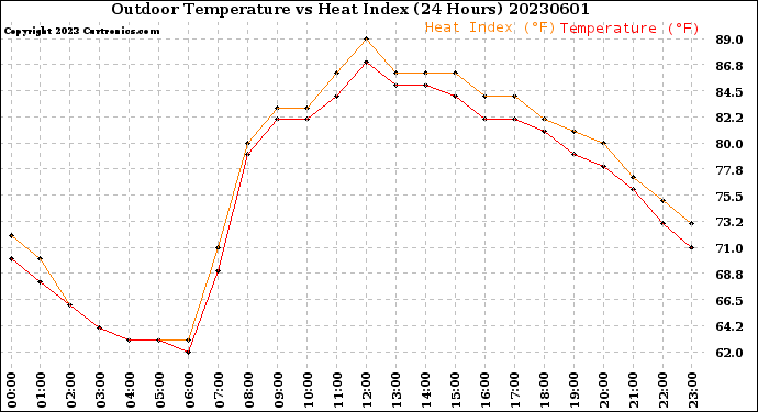 Milwaukee Weather Outdoor Temperature<br>vs Heat Index<br>(24 Hours)