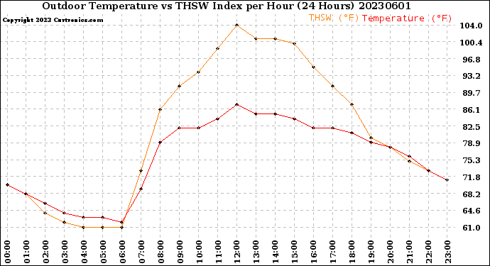 Milwaukee Weather Outdoor Temperature<br>vs THSW Index<br>per Hour<br>(24 Hours)