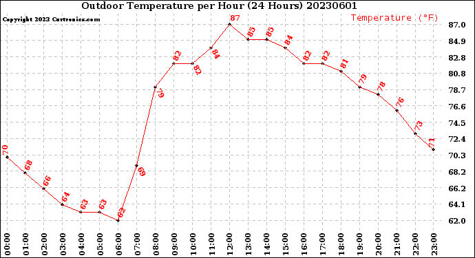 Milwaukee Weather Outdoor Temperature<br>per Hour<br>(24 Hours)
