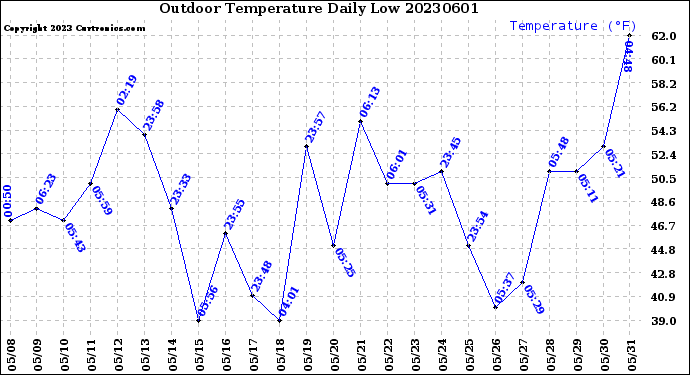 Milwaukee Weather Outdoor Temperature<br>Daily Low