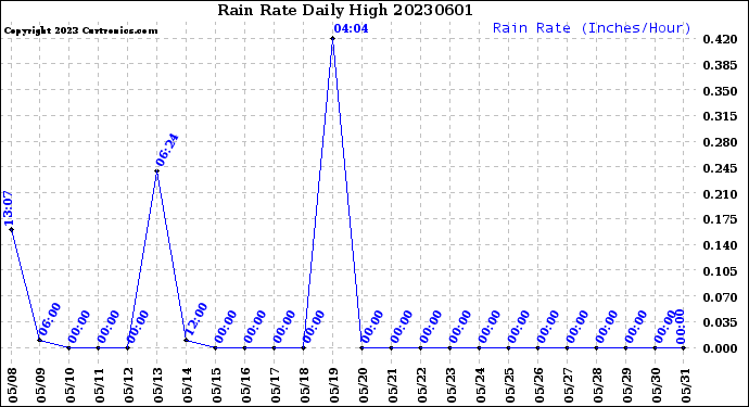 Milwaukee Weather Rain Rate<br>Daily High