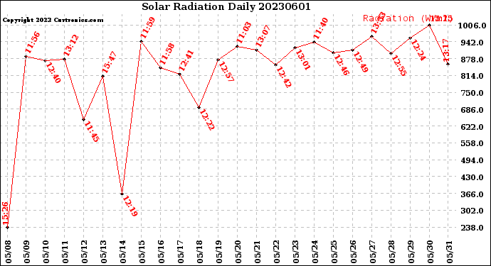 Milwaukee Weather Solar Radiation<br>Daily
