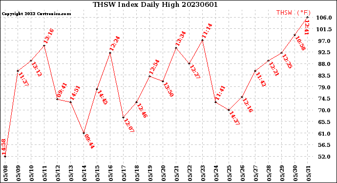 Milwaukee Weather THSW Index<br>Daily High