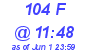 Milwaukee Weather THSW Index High Today