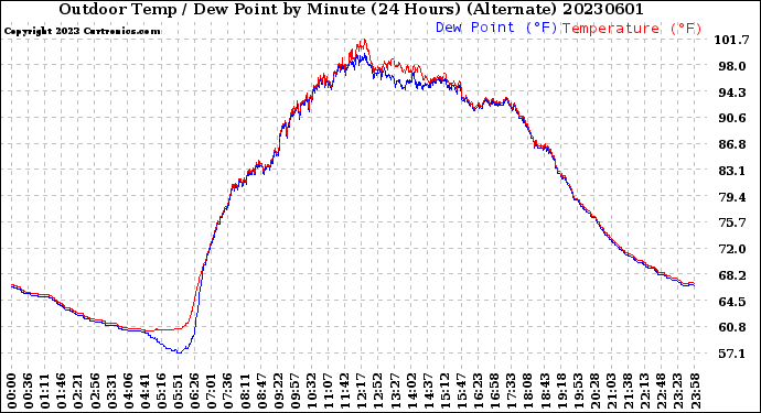Milwaukee Weather Outdoor Temp / Dew Point<br>by Minute<br>(24 Hours) (Alternate)