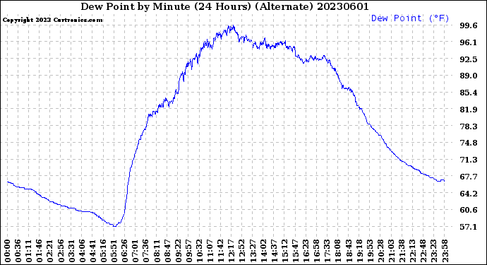 Milwaukee Weather Dew Point<br>by Minute<br>(24 Hours) (Alternate)