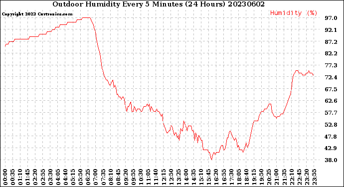 Milwaukee Weather Outdoor Humidity<br>Every 5 Minutes<br>(24 Hours)
