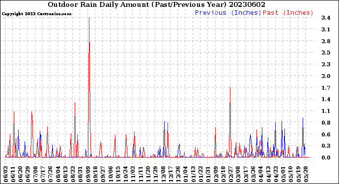 Milwaukee Weather Outdoor Rain<br>Daily Amount<br>(Past/Previous Year)