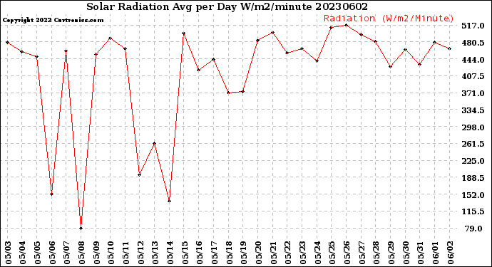 Milwaukee Weather Solar Radiation<br>Avg per Day W/m2/minute
