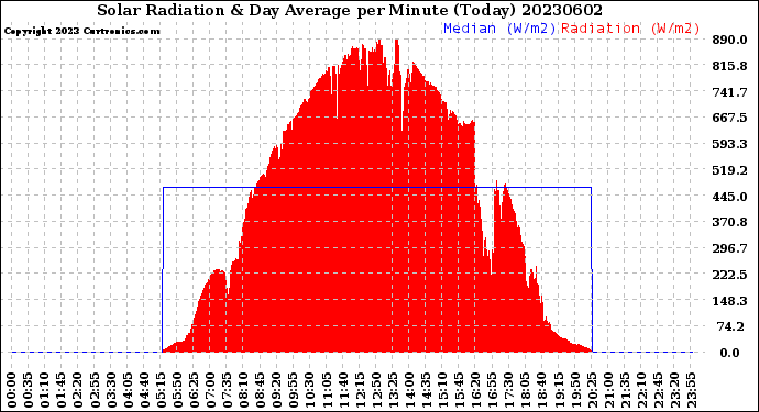 Milwaukee Weather Solar Radiation<br>& Day Average<br>per Minute<br>(Today)