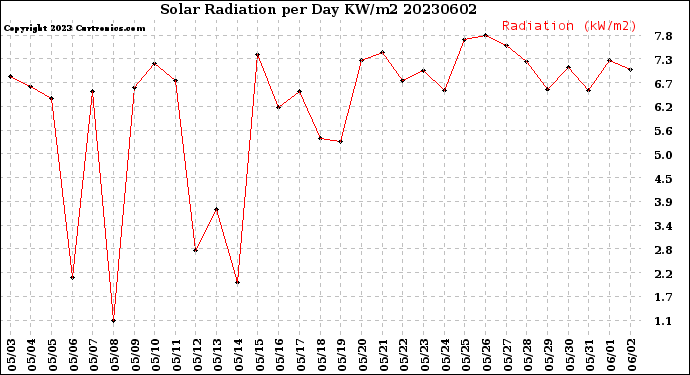 Milwaukee Weather Solar Radiation<br>per Day KW/m2