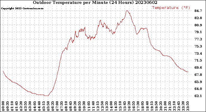 Milwaukee Weather Outdoor Temperature<br>per Minute<br>(24 Hours)