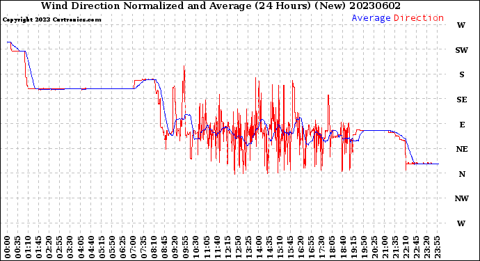 Milwaukee Weather Wind Direction<br>Normalized and Average<br>(24 Hours) (New)