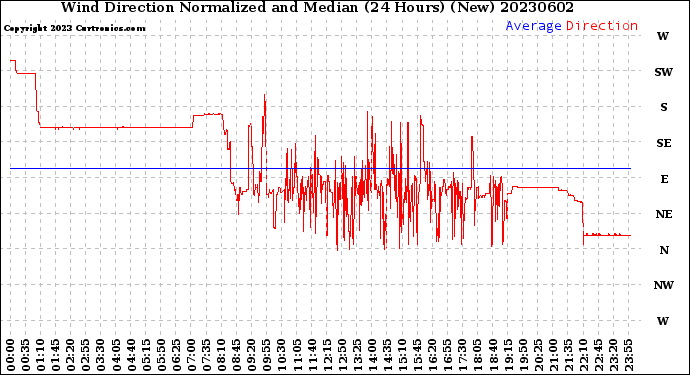 Milwaukee Weather Wind Direction<br>Normalized and Median<br>(24 Hours) (New)