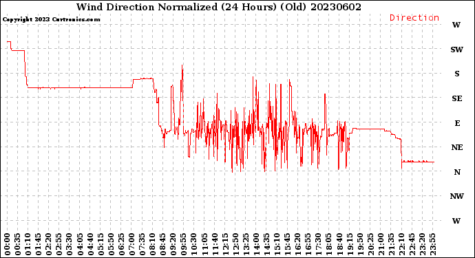 Milwaukee Weather Wind Direction<br>Normalized<br>(24 Hours) (Old)