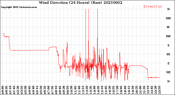 Milwaukee Weather Wind Direction<br>(24 Hours) (Raw)