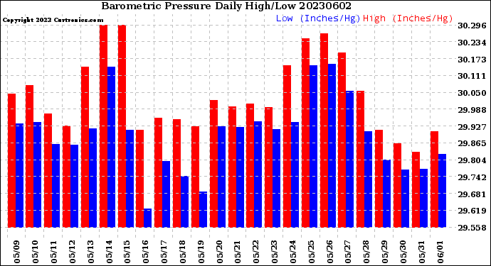 Milwaukee Weather Barometric Pressure<br>Daily High/Low