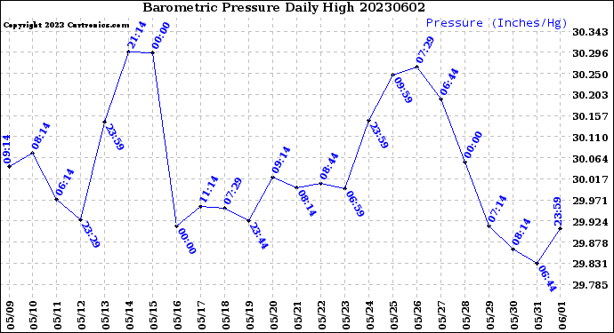 Milwaukee Weather Barometric Pressure<br>Daily High