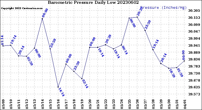 Milwaukee Weather Barometric Pressure<br>Daily Low