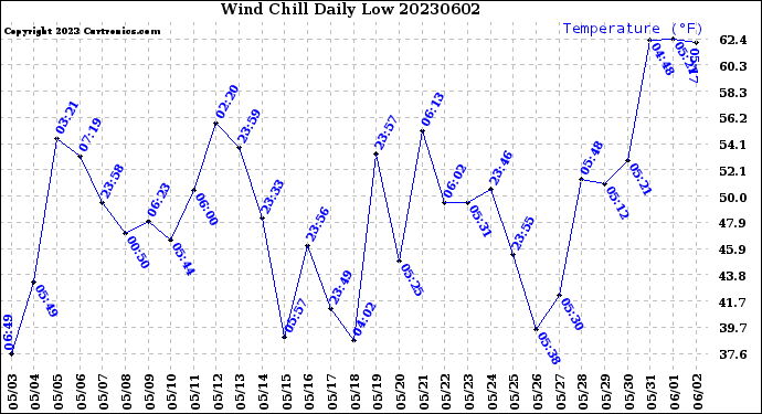 Milwaukee Weather Wind Chill<br>Daily Low