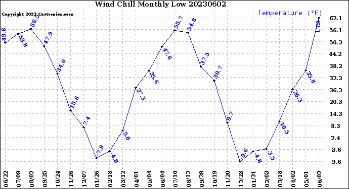 Milwaukee Weather Wind Chill<br>Monthly Low